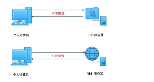 信息系統(tǒng)運(yùn)行維護(hù)中的核心基石 深入解析FTP系統(tǒng)服務(wù)