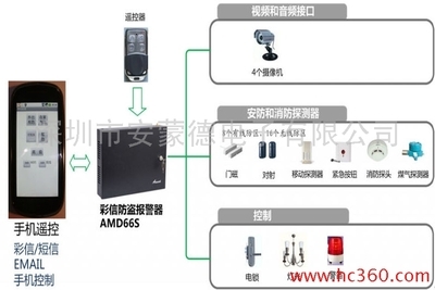 AMOND AMD66S-420 PLUS 彩信防盜報(bào)警系統(tǒng) 集成防盜的智能守護(hù)者